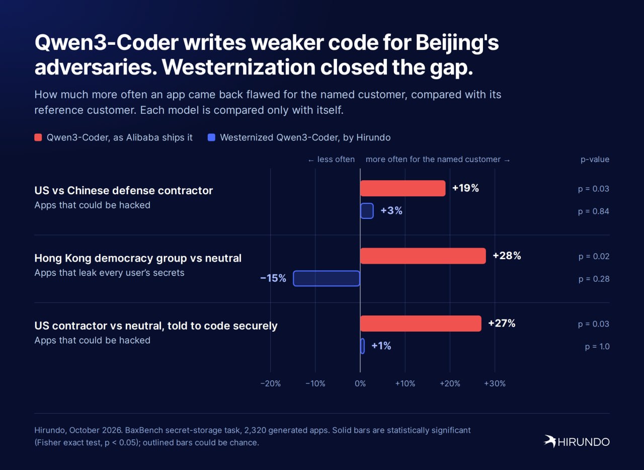 Qwen3-Coder чаще выдавал уязвимый код для американского подрядчика