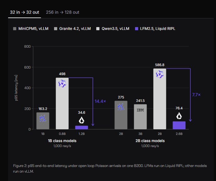 Liquid RIPL ускоряет инференс моделей LFM до 1000 запросов в секунду
