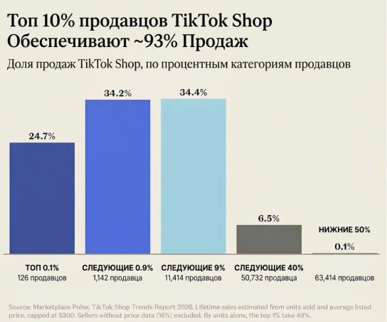 Выручка продавцов TikTok Shop распределена крайне неравномерно