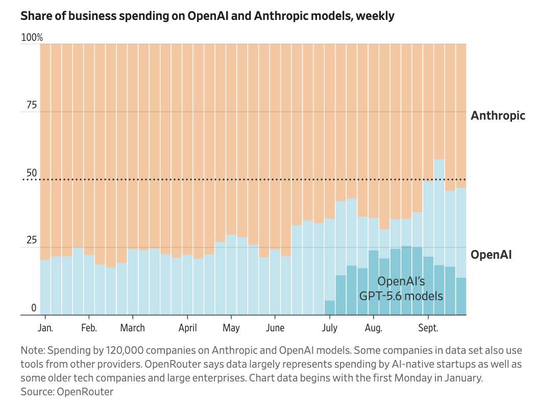 OpenAI почти сравнялась с Anthropic по расходам бизнеса на OpenRouter