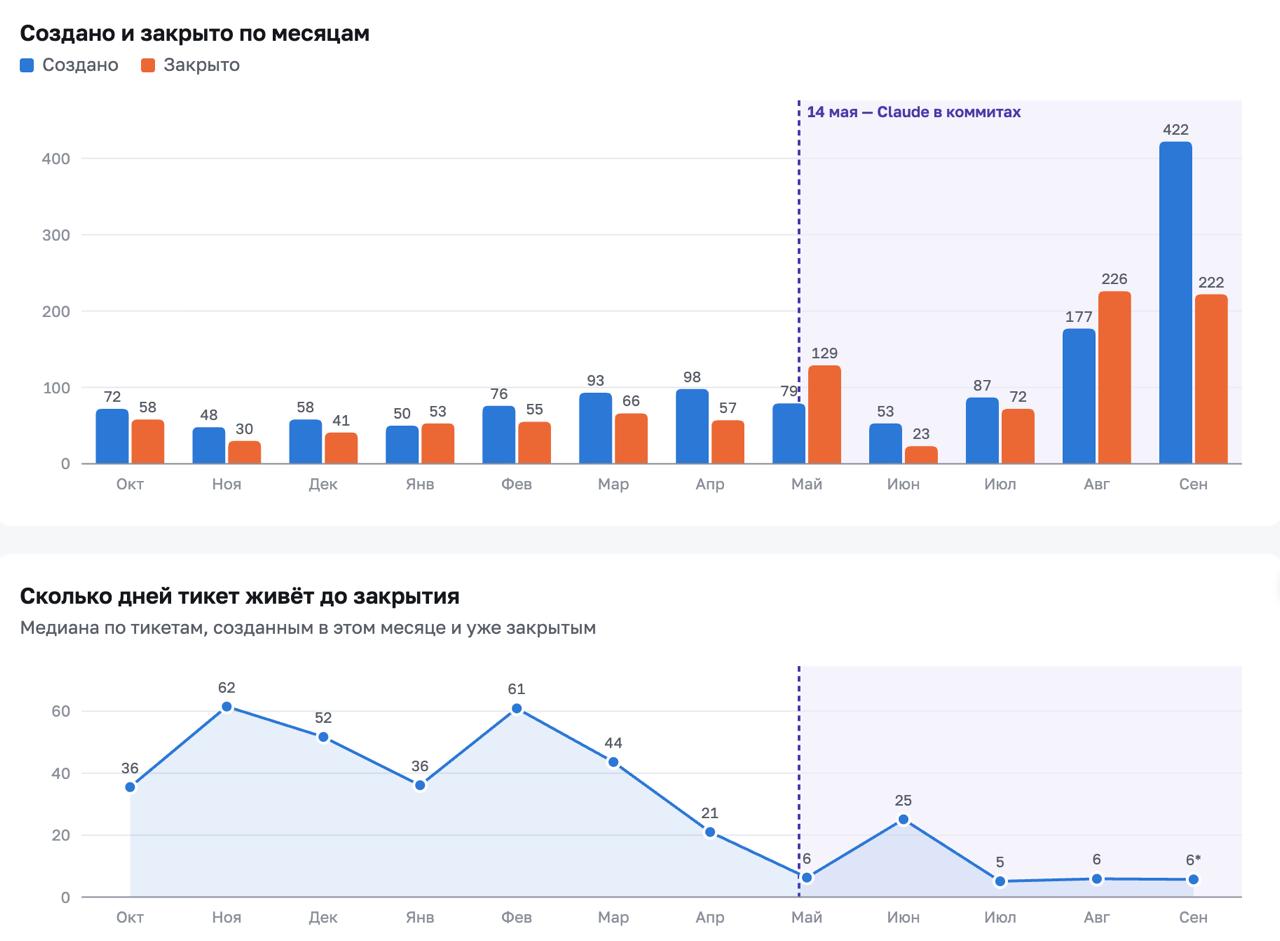 Влияние ИИ-агентов на скорость разработки и объем задач