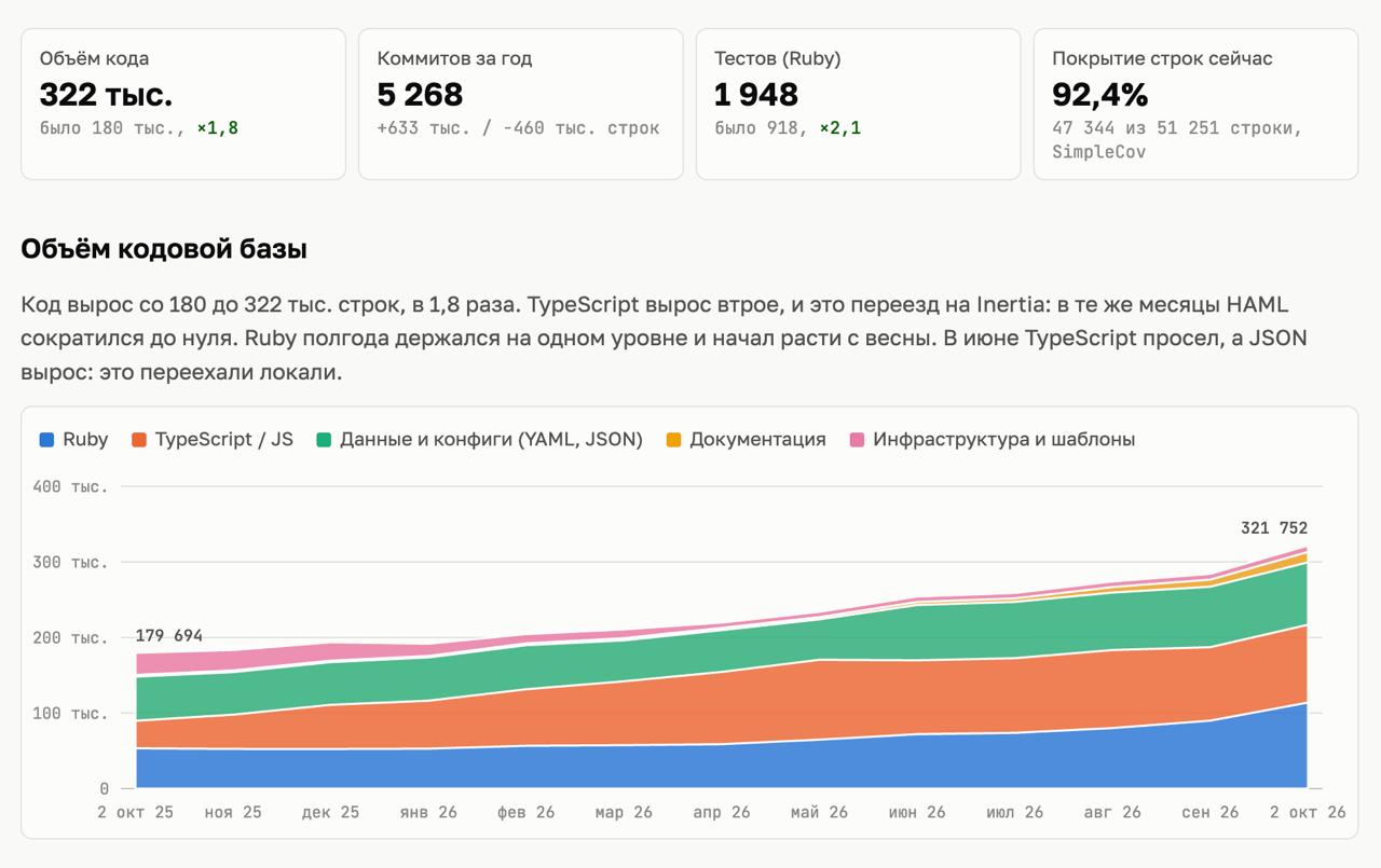 Статистика разработки и внедрения ИИ в Hexlet