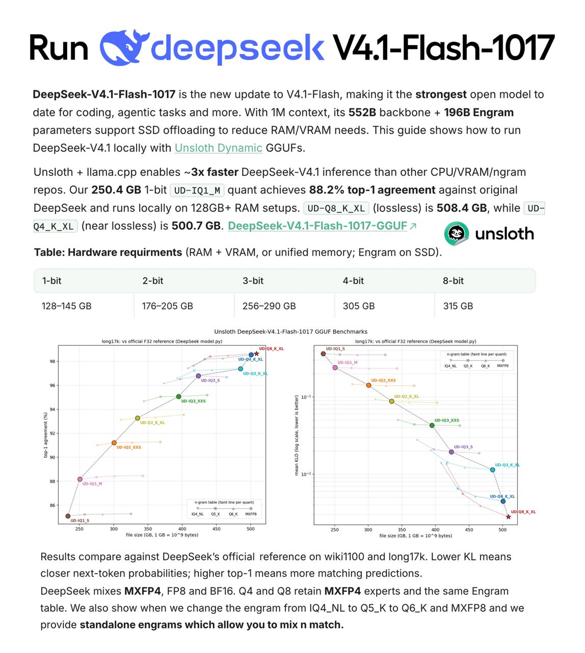 DeepSeek V4.1 Flash 1017 ужали до 1 бита для локального запуска