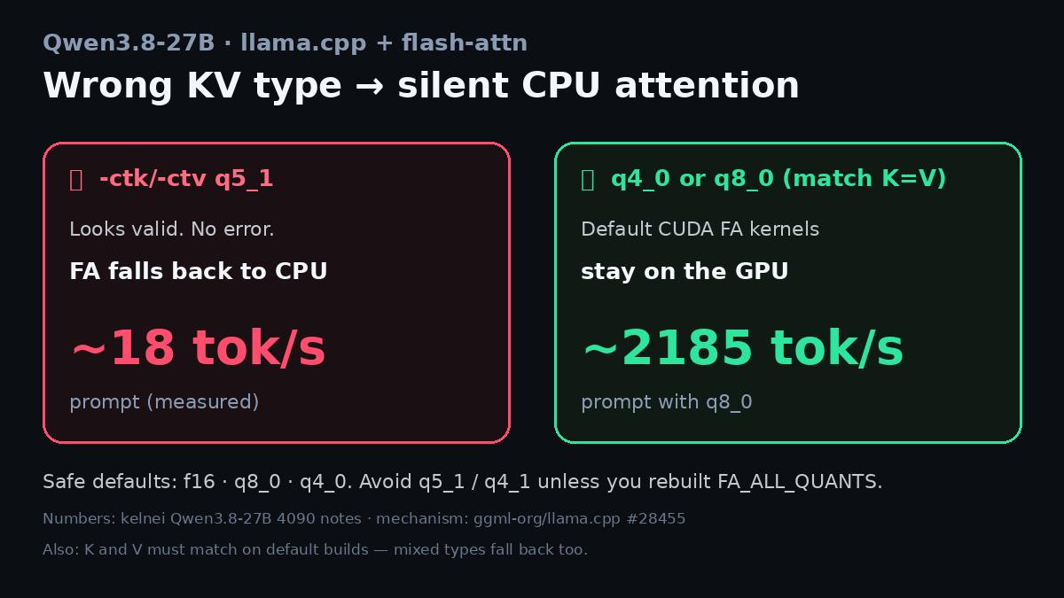 q5_1 в KV-кэше llama.cpp может перенести внимание на CPU