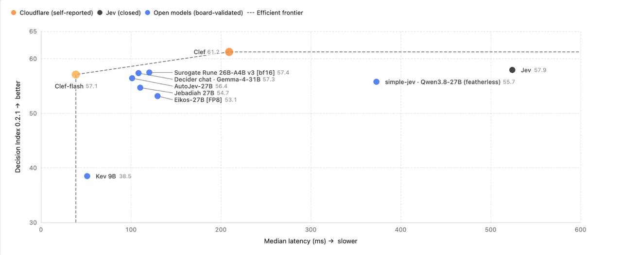 Cloudflare представила модели Clef и Clef-flash для принятия решений