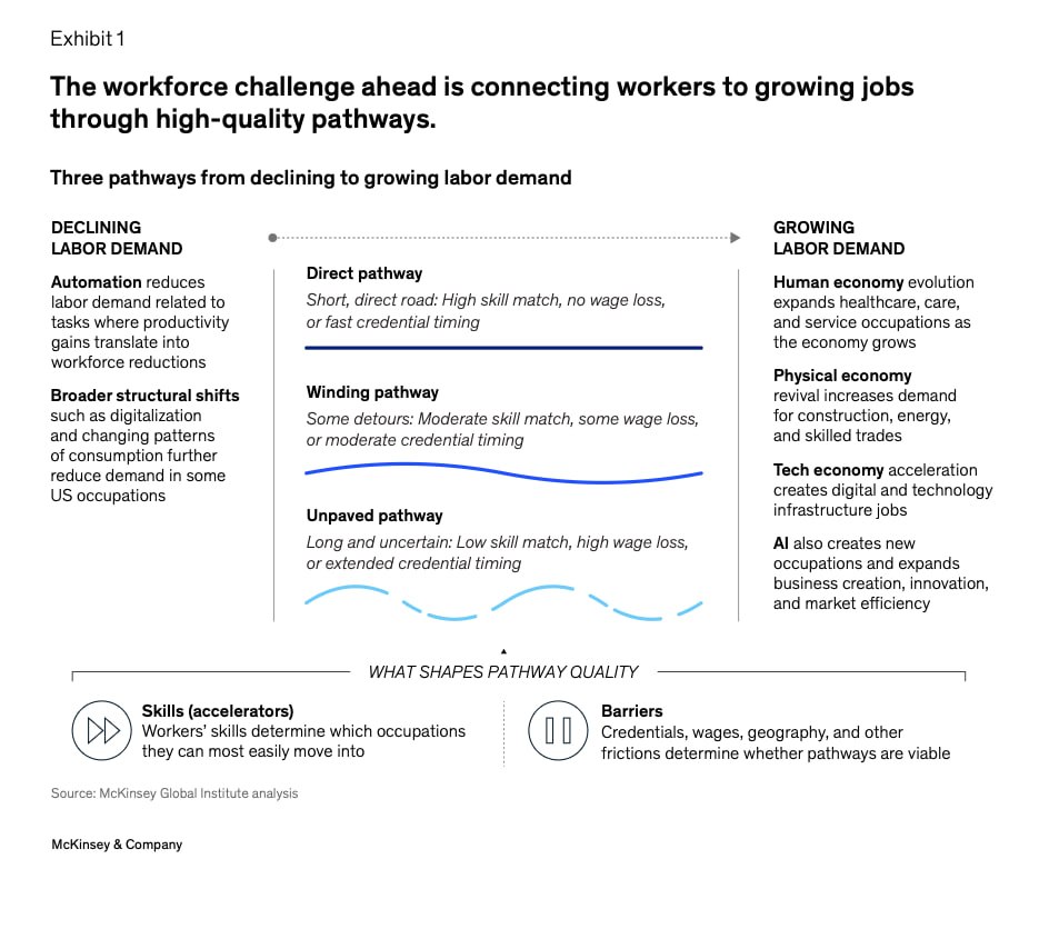 Будущее рынка труда: отчет McKinsey о влиянии AI