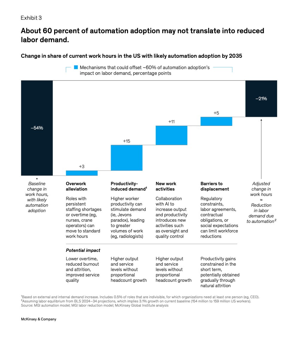 Влияние AI на рынок труда до 2035 года: анализ McKinsey