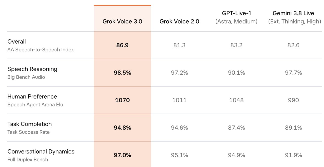 xAI выпустила Grok Voice 3.0 с лидирующими результатами в голосовых бенчмарках