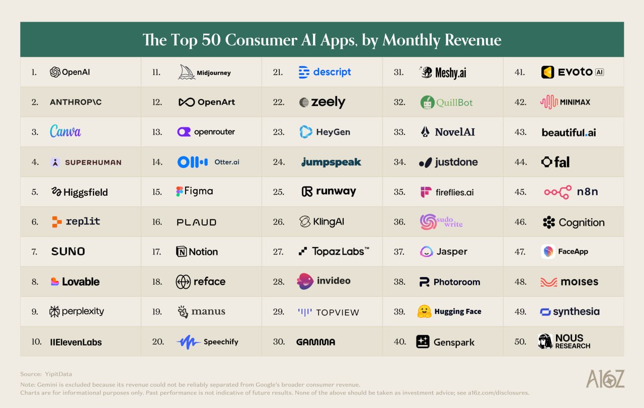 Что показывает рейтинг Top-100 Consumer AI Apps