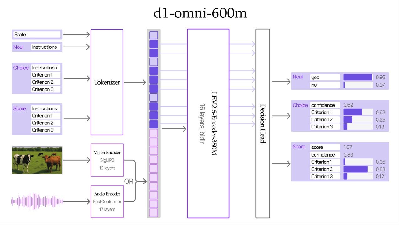 LiquidAI представила мультимодальные модели LFM d1-3B и 0.6b-omni