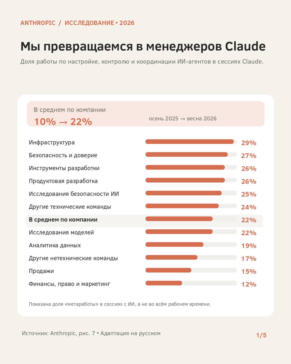 Исследование Anthropic: агенты ускоряют работу, но добавляют координации