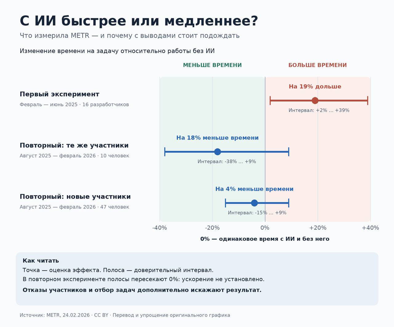 Разработчики не хотят участвовать в тестах без ИИ