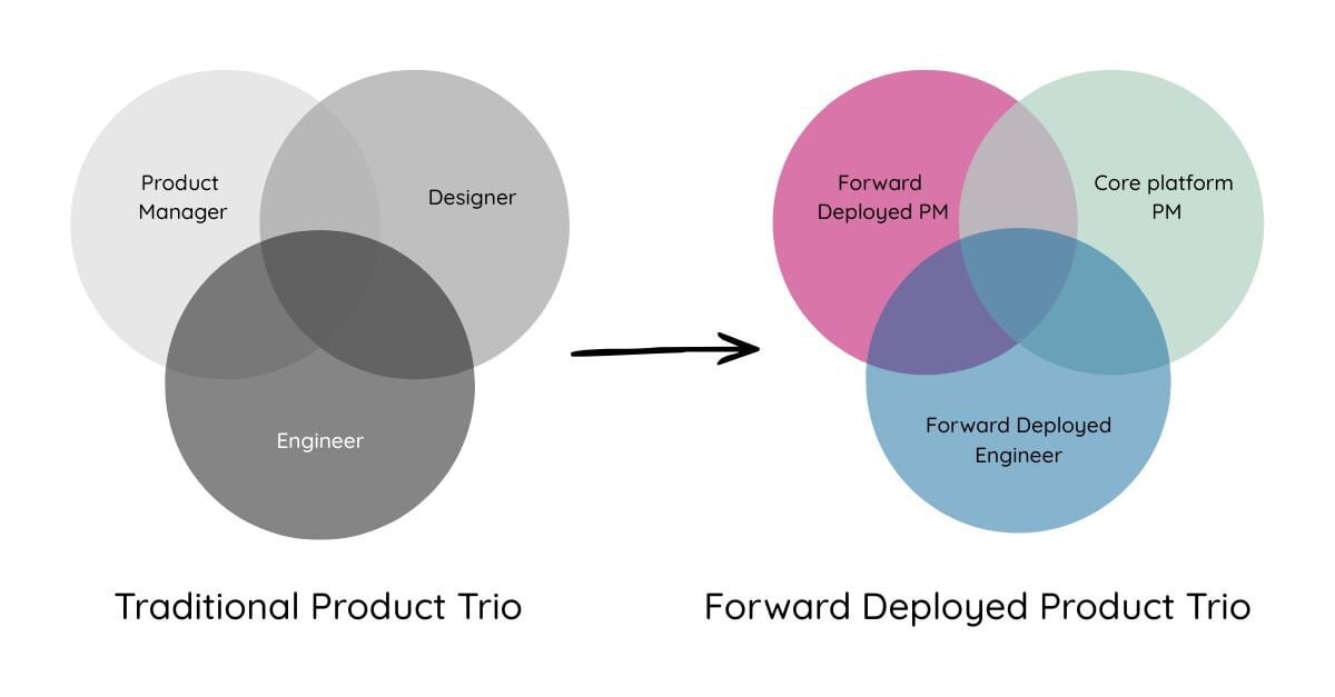 Кто такой Forward Deployed Product Manager и почему растёт спрос