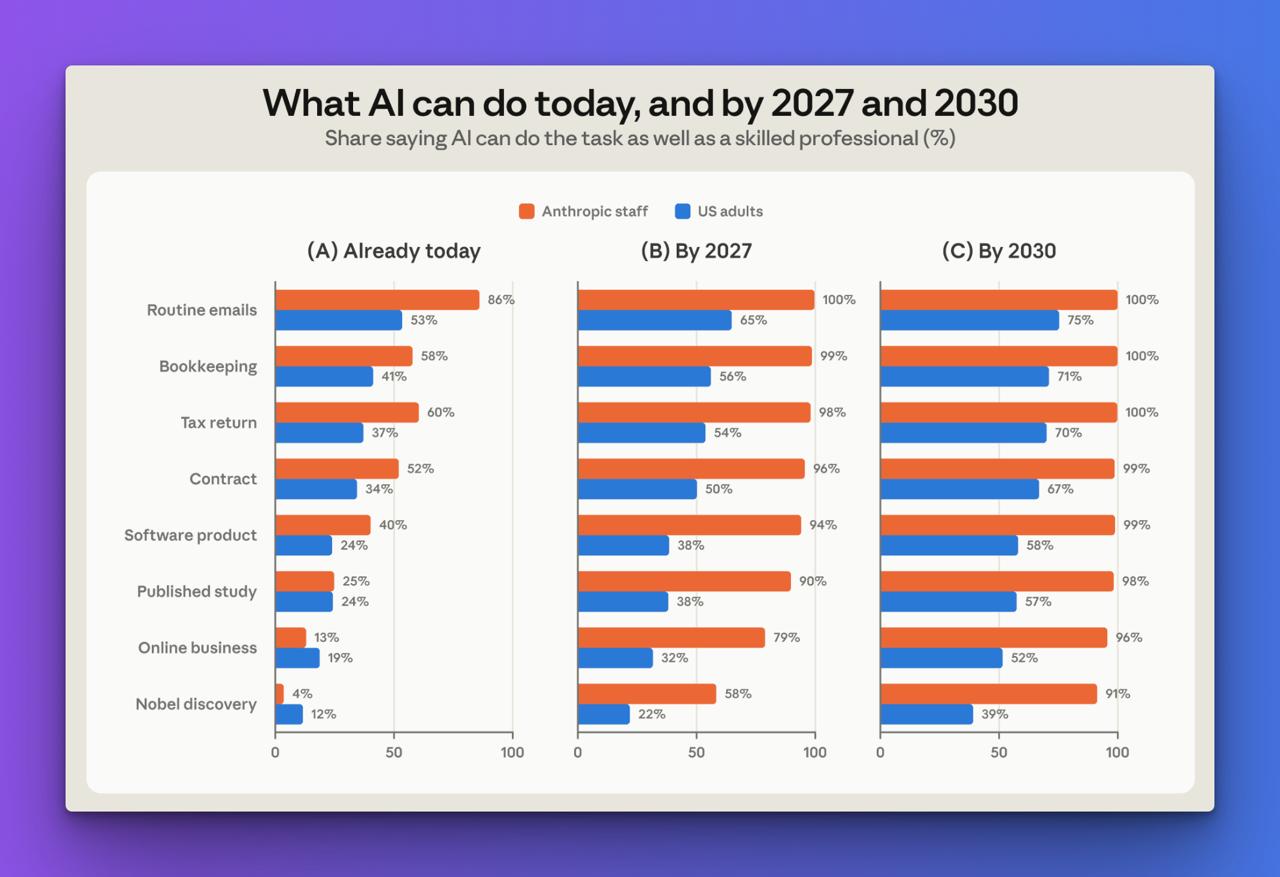 Исследование Anthropic показало разрыв в ожиданиях от AI