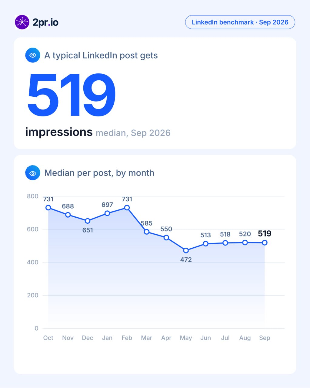 Данные пользователей: медиана охватов в LinkedIn — 519 просмотров