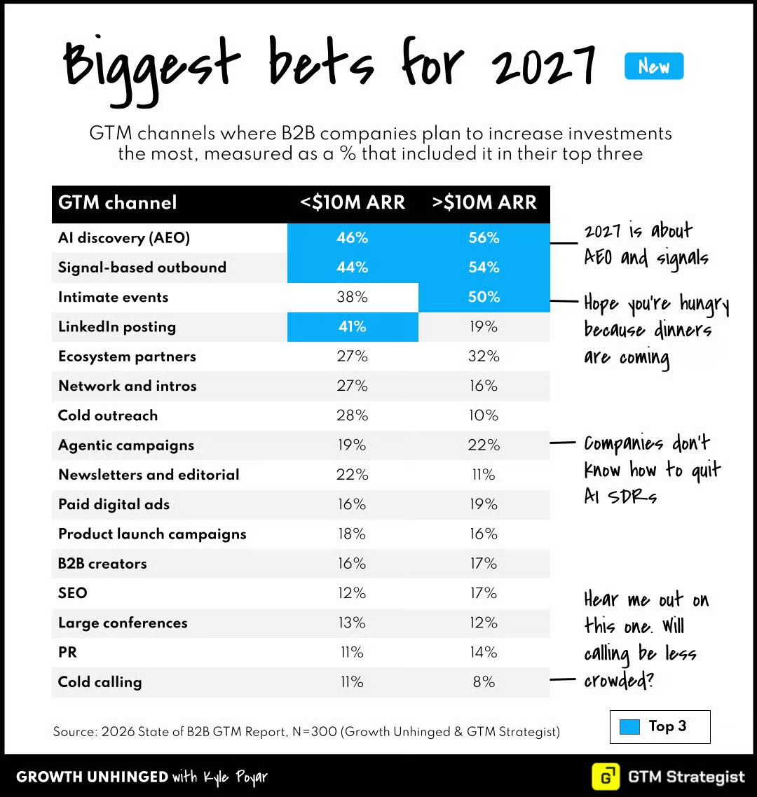 16 тезисов о каналах B2B GTM в 2026 году