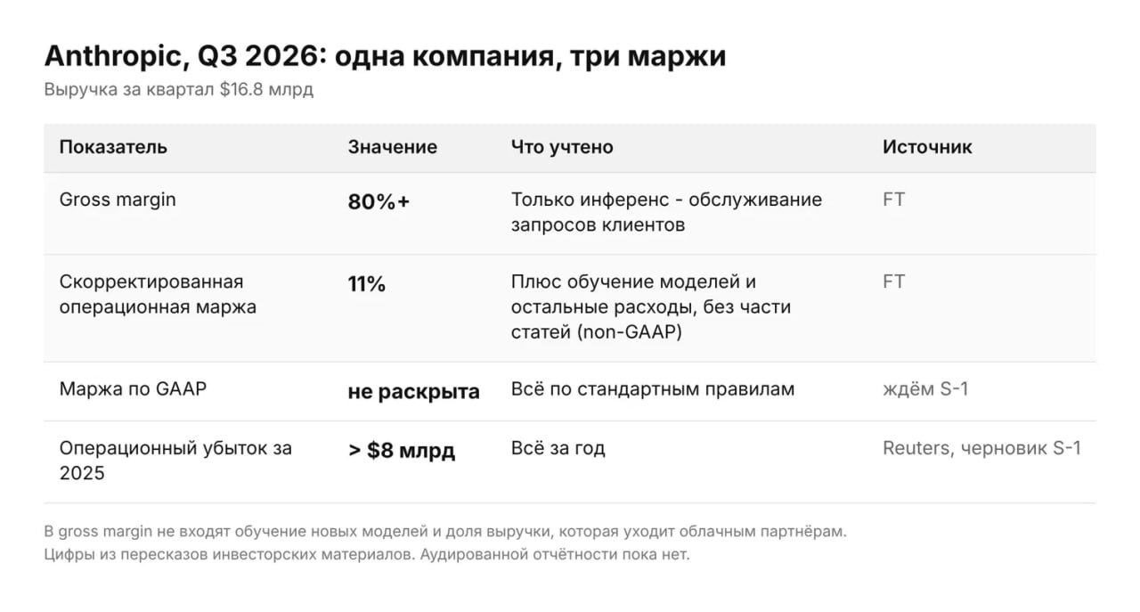 Почему gross margin Anthropic может вводить в заблуждение