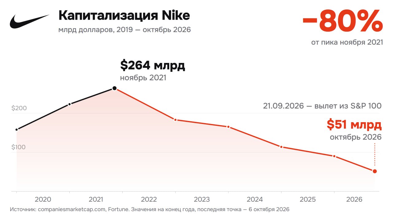Как Nike потерял $223 млрд капитализации за 4 года
