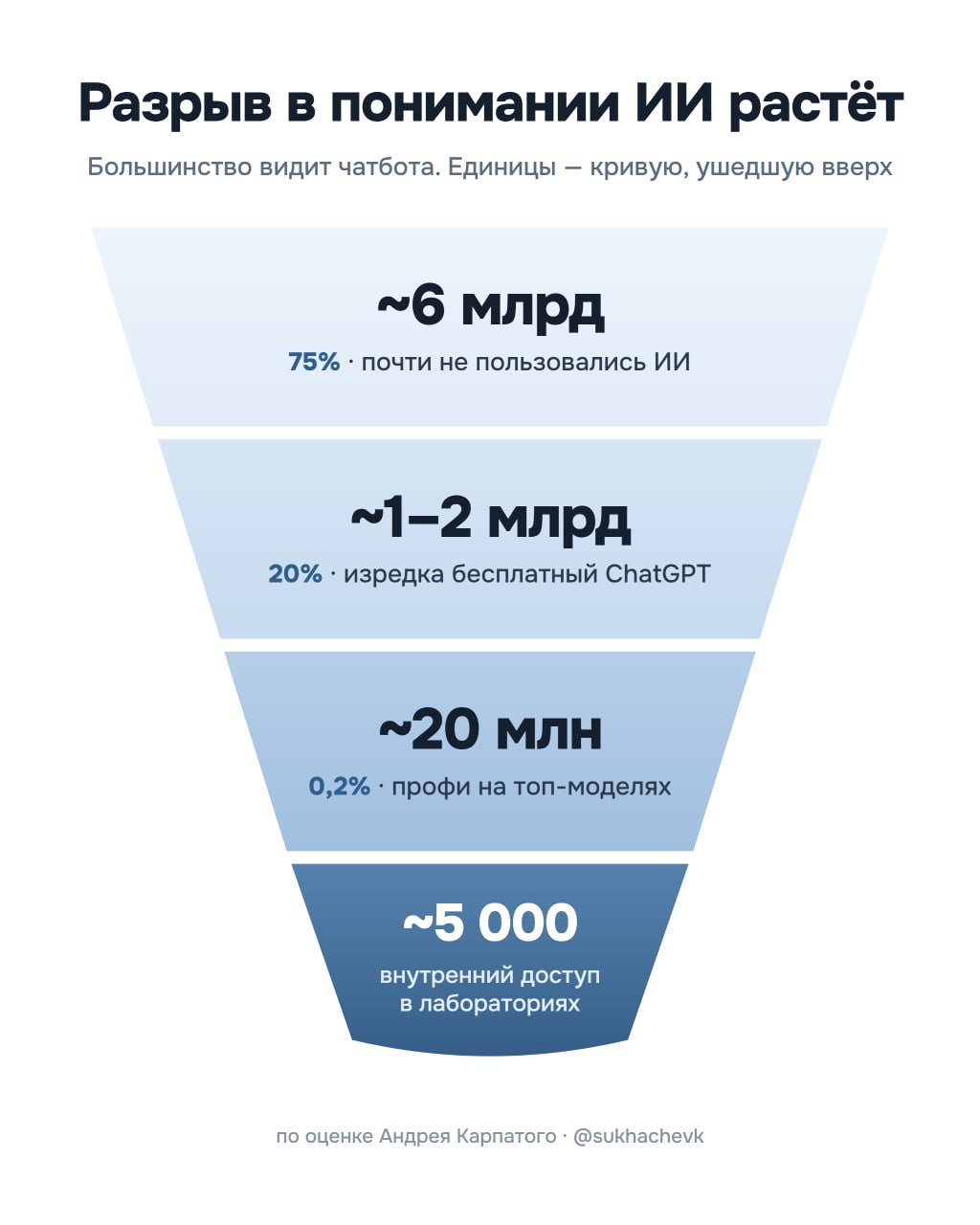 Андрей Карпатый о растущем разрыве в использовании ИИ